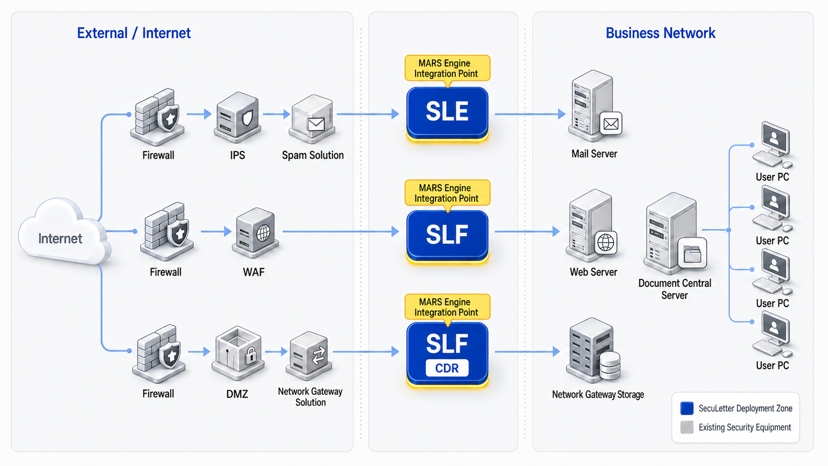 SecuLetter deployment architecture: SLE, SLF, and SLCDR integration across external network, DMZ, and corporate network layers