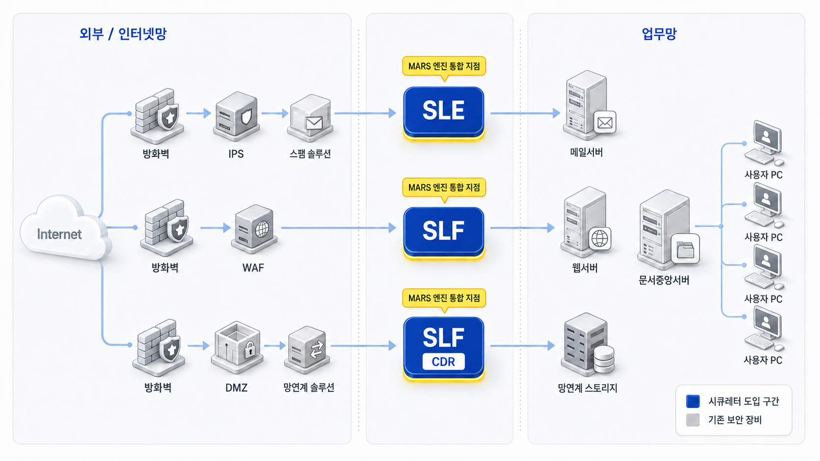 시큐레터 SLE/SLF/SLF+CDR 네트워크 배포 구성도 — 외부망·DMZ·업무망 3계층 + MARS 엔진 통합 지점
