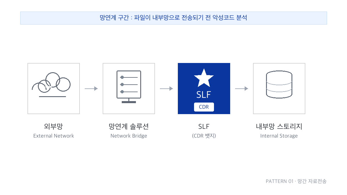 망간 자료전송 도입 구성도
