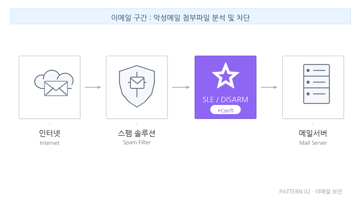 이메일 보안 도입 구성도