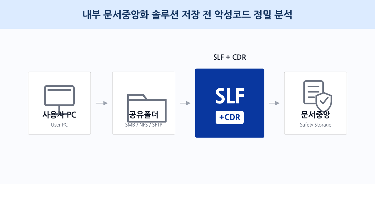문서중앙화 도입 구성도