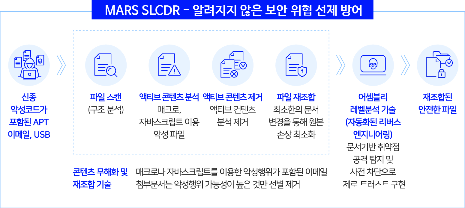 시큐레터, 국가 및 공공기관에 제로 트러스트 기반 콘텐츠 무해화 솔루션 공급 확대