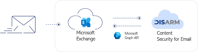 integration process with microsoft 365