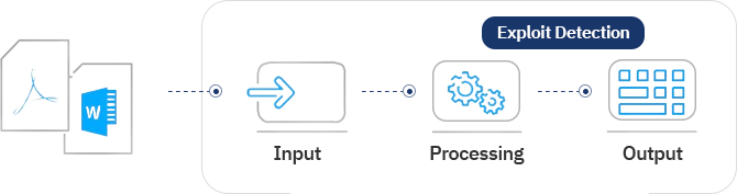 Reverse-engineering = Assembly Level Analysis